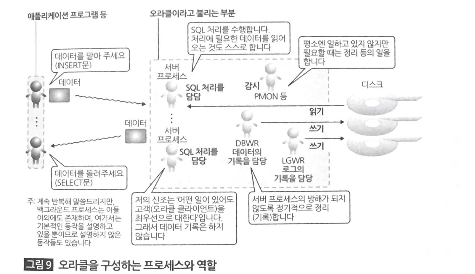 오라클의 간략구조