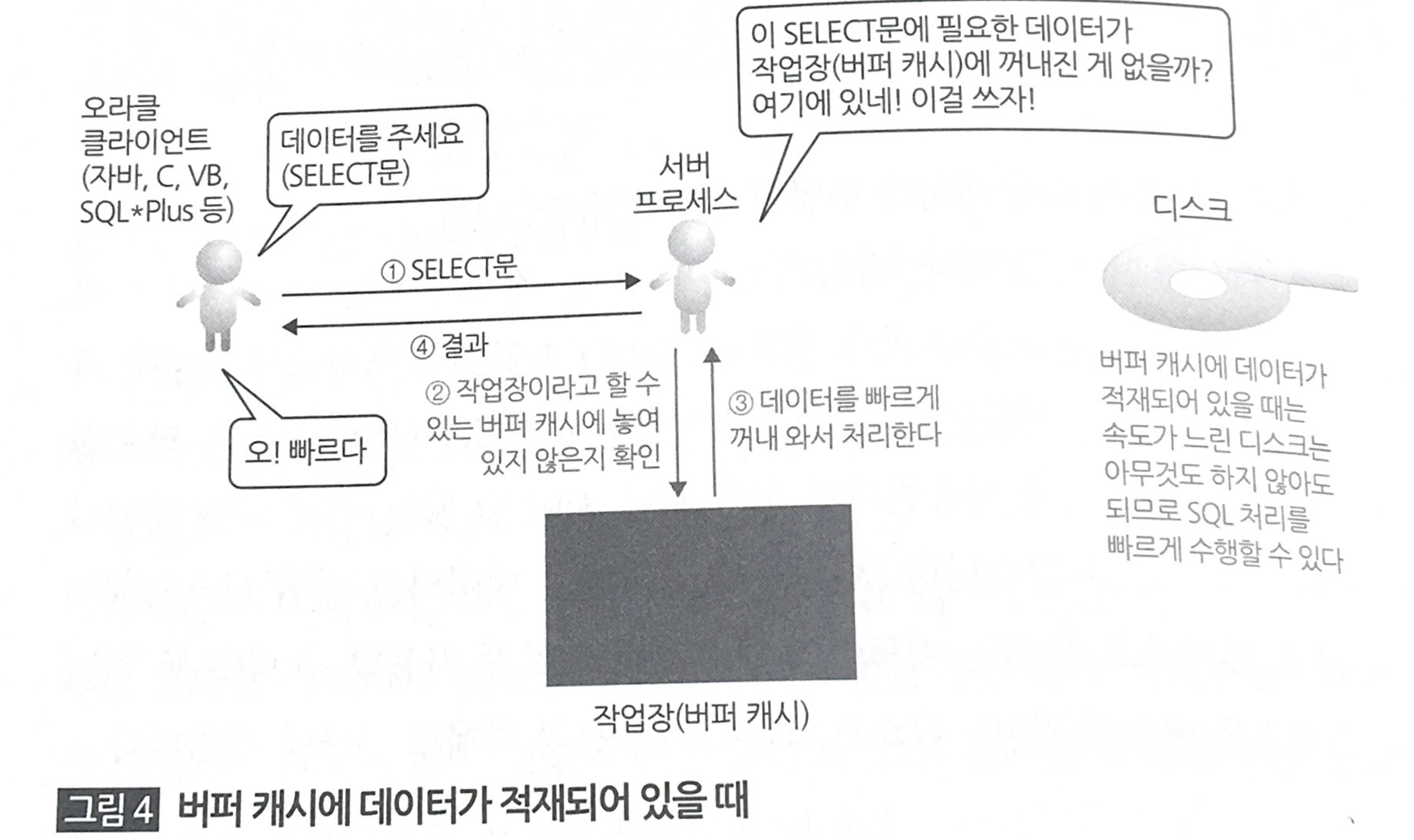 캐시에 데이터가 존재하는 경우